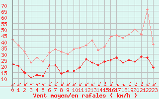 Courbe de la force du vent pour Saint-Brieuc (22)