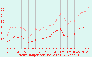 Courbe de la force du vent pour Tamarite de Litera