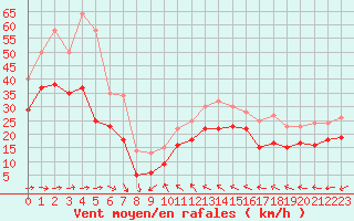 Courbe de la force du vent pour Porquerolles (83)