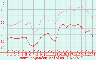 Courbe de la force du vent pour Le Havre - Octeville (76)