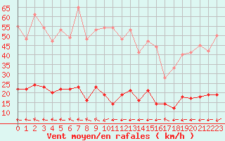 Courbe de la force du vent pour Aix-en-Provence (13)