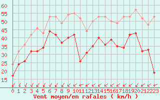 Courbe de la force du vent pour Cap Gris-Nez (62)