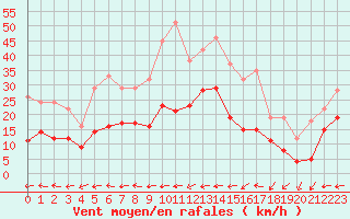 Courbe de la force du vent pour Le Luc - Cannet des Maures (83)