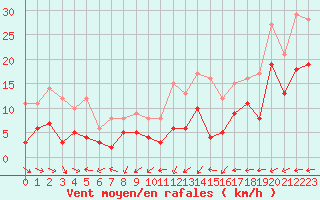 Courbe de la force du vent pour Saint-Nazaire (44)