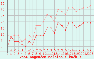 Courbe de la force du vent pour Hyres (83)