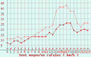 Courbe de la force du vent pour Chlons-en-Champagne (51)