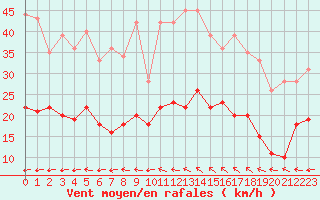 Courbe de la force du vent pour Quimper (29)