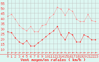Courbe de la force du vent pour Carcassonne (11)