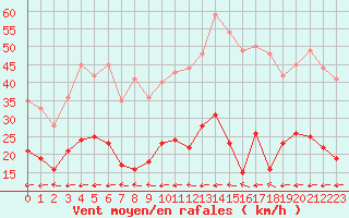 Courbe de la force du vent pour Carcassonne (11)