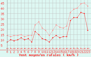 Courbe de la force du vent pour Klippeneck