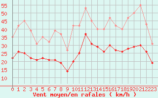 Courbe de la force du vent pour Arles-Ouest (13)