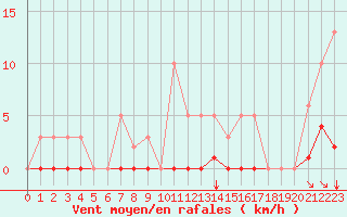 Courbe de la force du vent pour Saint-Maximin-la-Sainte-Baume (83)