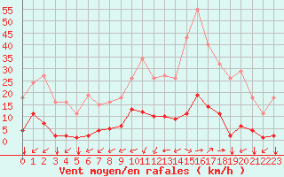 Courbe de la force du vent pour Castellbell i el Vilar (Esp)