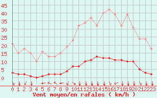 Courbe de la force du vent pour Chatelus-Malvaleix (23)