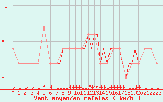 Courbe de la force du vent pour Tuzla