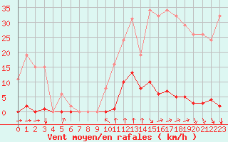 Courbe de la force du vent pour Saint-Clment-de-Rivire (34)