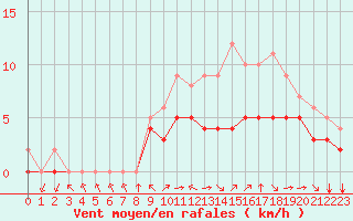 Courbe de la force du vent pour Blus (40)