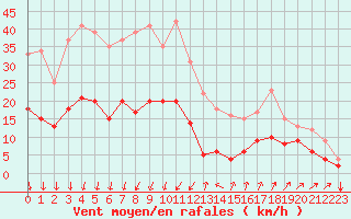 Courbe de la force du vent pour Nmes - Garons (30)