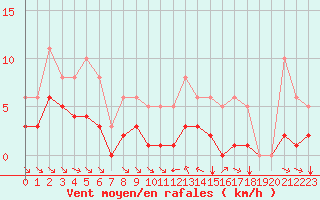 Courbe de la force du vent pour Grimentz (Sw)