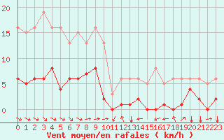 Courbe de la force du vent pour Grimentz (Sw)