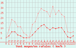 Courbe de la force du vent pour Laqueuille (63)