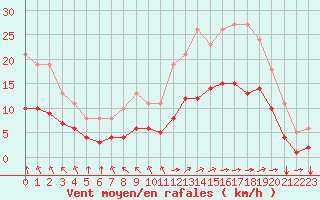 Courbe de la force du vent pour Aigrefeuille d