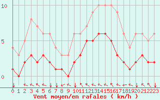 Courbe de la force du vent pour Saint-Martin-du-Bec (76)