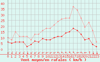 Courbe de la force du vent pour Saint-Mdard-d