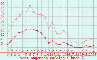 Courbe de la force du vent pour Gros-Rderching (57)