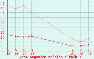 Courbe de la force du vent pour Saint-Maximin-la-Sainte-Baume (83)