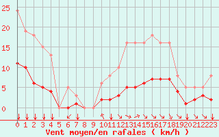 Courbe de la force du vent pour Bourg-en-Bresse (01)