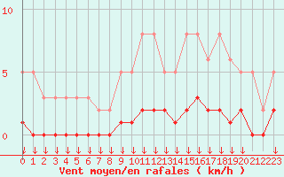 Courbe de la force du vent pour Verngues - Hameau de Cazan (13)