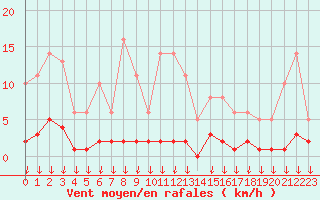 Courbe de la force du vent pour Hohrod (68)