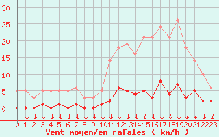 Courbe de la force du vent pour Hohrod (68)