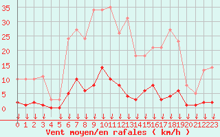 Courbe de la force du vent pour Hohrod (68)