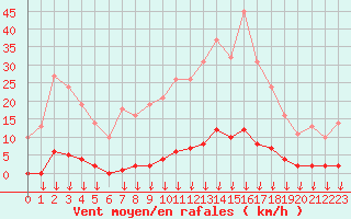 Courbe de la force du vent pour Saint-Germain-le-Guillaume (53)