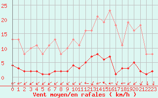 Courbe de la force du vent pour Ploeren (56)