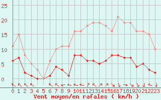 Courbe de la force du vent pour Saint-Paul-des-Landes (15)