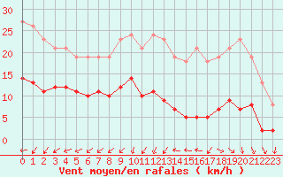 Courbe de la force du vent pour Gurande (44)