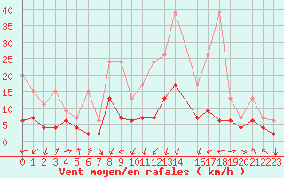 Courbe de la force du vent pour Oberriet / Kriessern