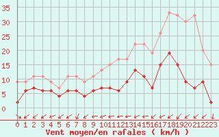 Courbe de la force du vent pour Neuchatel (Sw)