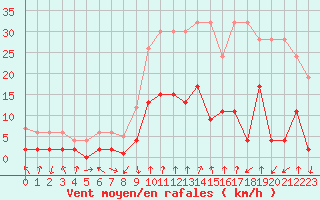 Courbe de la force du vent pour Vals