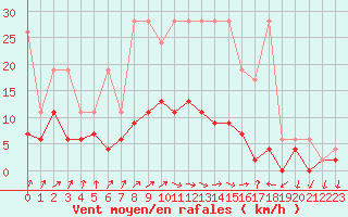 Courbe de la force du vent pour Berne Liebefeld (Sw)