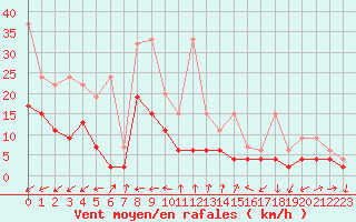 Courbe de la force du vent pour Neuchatel (Sw)