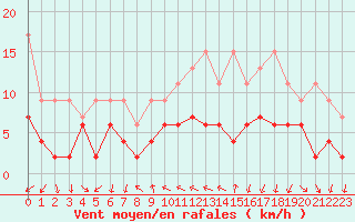 Courbe de la force du vent pour Locarno (Sw)