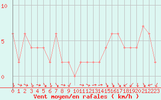 Courbe de la force du vent pour Herstmonceux (UK)