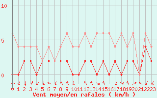 Courbe de la force du vent pour Hallau