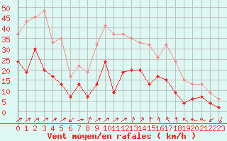 Courbe de la force du vent pour Aboyne