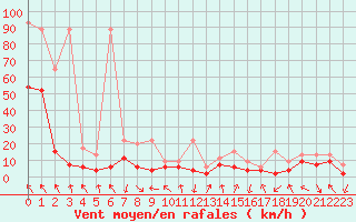 Courbe de la force du vent pour Elm