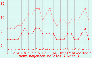 Courbe de la force du vent pour Chaumont (Sw)